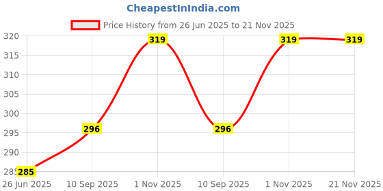 flipkart.com Qiisx Helmet Jaw Clamp Camera Mount Price History Graph from 26 Jun 2025 to 20 Nov 2025