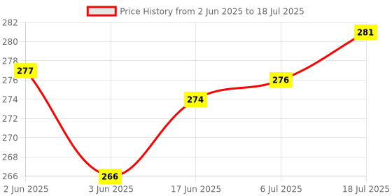 flipkart.com Qiisx Helmet Strap Camera Mount Price History Graph from 2 Jun 2025 to 18 Jul 2025