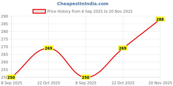 flipkart.com Qiisx Helmet Strap Camera Mount Price History Graph from 8 Sep 2025 to 20 Nov 2025