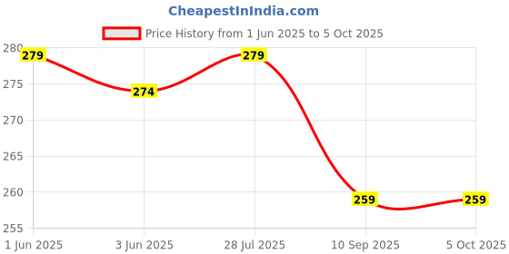 flipkart.com Qiisx Helmet Strap Camera Mount Price History Graph from 1 Jun 2025 to 5 Oct 2025