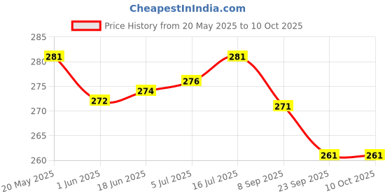 flipkart.com Qiisx Helmet Strap Camera Mount Price History Graph from 20 May 2025 to 10 Oct 2025