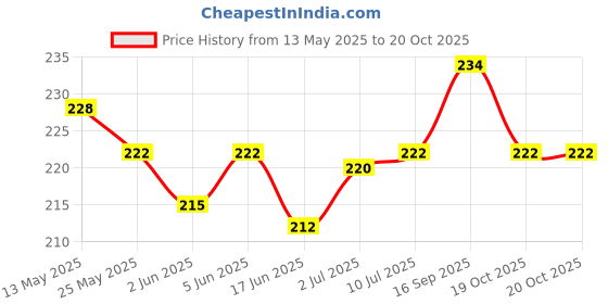flipkart.com qiisx Mirror Fitting Metal Mobile Holder For Bajaj Chetak Bike Mobile Holder qiisx Price History Graph from 13 May 2025 to 20 Oct 2025
