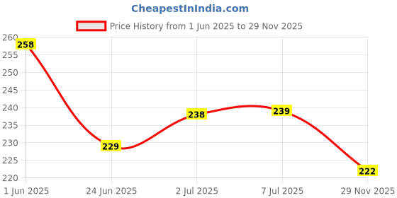flipkart.com qiisx Mirror Fitting Metal Mobile Holder For Hero Splendor Pro Bike Mobile Holder qiisx Price History Graph from 1 Jun 2025 to 29 Nov 2025