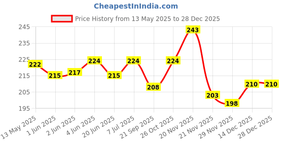 flipkart.com qiisx Mirror Fitting Metal Mobile Holder For Honda Activa 5G Bike Mobile Holder qiisx Price History Graph from 13 May 2025 to 27 Dec 2025