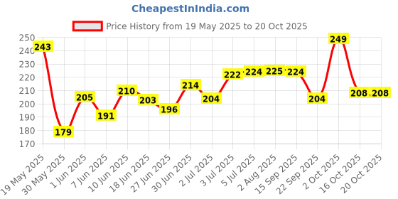 flipkart.com qiisx Mirror Fitting Metal Mobile Holder For Honda Activa 6G Bike Mobile Holder qiisx Price History Graph from 19 May 2025 to 19 Oct 2025