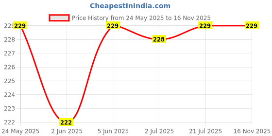 flipkart.com qiisx Mirror Fitting Metal Mobile Holder For Honda CB Shine SP Bike Mobile Holder qiisx Price History Graph from 24 May 2025 to 15 Nov 2025