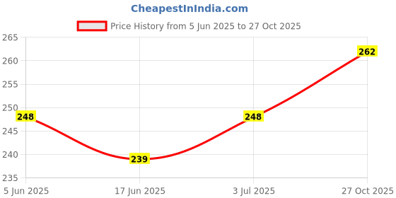 flipkart.com qiisx Mirror Fitting Metal Mobile Holder For Suzuki Burgman Street Bike Mobile Holder qiisx Price History Graph from 5 Jun 2025 to 27 Oct 2025