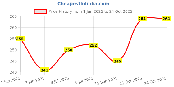 flipkart.com qiisx Mirror Fitting Metal Mobile Holder For TVS Apache RTR 160 4V Bike Mobile Holder qiisx Price History Graph from 1 Jun 2025 to 23 Oct 2025