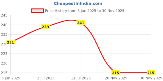 flipkart.com qiisx Mirror Fitting Metal Mobile Holder For Yamaha YZF R15 S Bike Mobile Holder qiisx Price History Graph from 3 Jun 2025 to 30 Nov 2025
