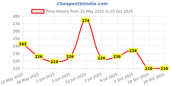 flipkart.com qiisx Mirror Fitting Metal Mobile Holder For Yamaha YZF R15 Ver 2.0 Bike Mobile Holder qiisx Price History Graph from 15 May 2025 to 20 Oct 2025