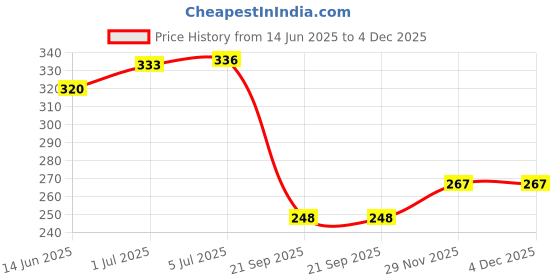 flipkart.com qiisx QZ-CC2 Radeon Indicators Grill set of 4 Bike Headlight Grill qiisx Price History Graph from 14 Jun 2025 to 4 Dec 2025