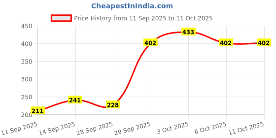 flipkart.com qiisx Steel Combination Lock For Helmet qiisx Price History Graph from 11 Sep 2025 to 10 Oct 2025