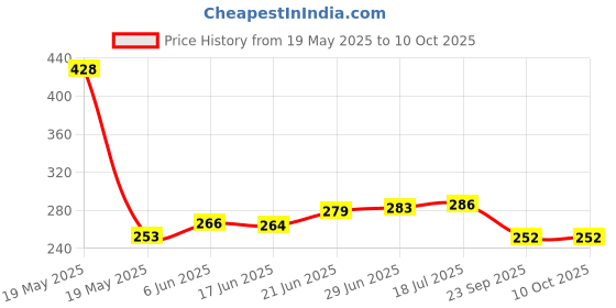 flipkart.com qiisx (UK Flag) Street Dashboard Accessory Non Slip Mat for Car Dashboard Car Dashboard Cover qiisx Price History Graph from 19 May 2025 to 9 Oct 2025