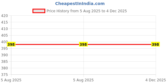 flipkart.com qimacplus Egg holder Egg Holder qimacplus Price History Graph from 5 Aug 2025 to 4 Dec 2025
