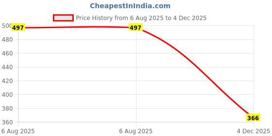 flipkart.com qimacplus Egg holder Egg Holder qimacplus Price History Graph from 6 Aug 2025 to 4 Dec 2025