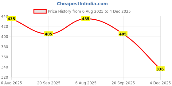 flipkart.com qimacplus Egg holder Egg Holder qimacplus Price History Graph from 6 Aug 2025 to 4 Dec 2025
