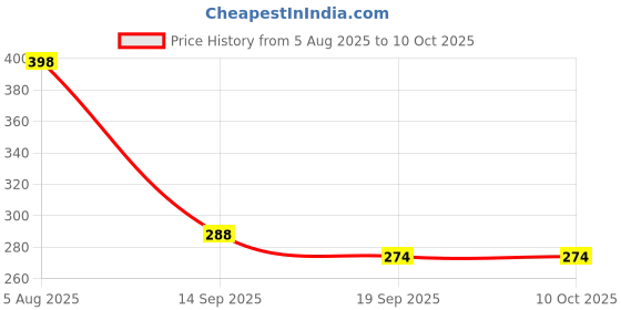 flipkart.com qimacplus Egg holder Egg Holder qimacplus Price History Graph from 5 Aug 2025 to 9 Oct 2025