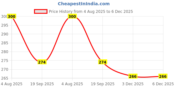 flipkart.com qimacplus Egg holder Egg Holder qimacplus Price History Graph from 4 Aug 2025 to 6 Dec 2025