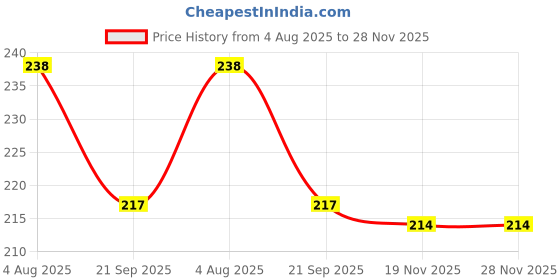 flipkart.com qimacplus Egg holder Egg Holder qimacplus Price History Graph from 4 Aug 2025 to 28 Nov 2025