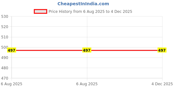 flipkart.com qimacplus Egg holder Egg Holder qimacplus Price History Graph from 6 Aug 2025 to 4 Dec 2025