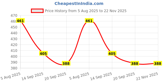 flipkart.com qimacplus Egg holder Egg Holder qimacplus Price History Graph from 5 Aug 2025 to 22 Nov 2025