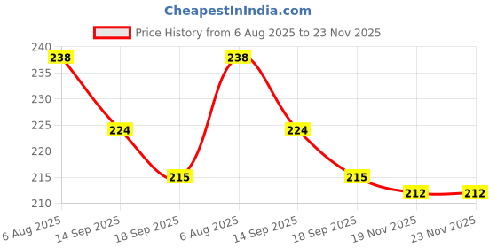 flipkart.com qimacplus Egg holder Egg Holder qimacplus Price History Graph from 6 Aug 2025 to 23 Nov 2025