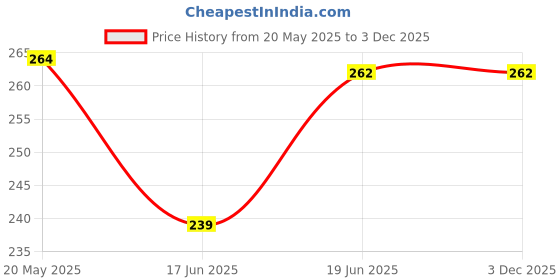 flipkart.com QIMAGE Compatible 003 ink for L3150, L3110, L3250, l3210, L3252,L3150 Printer Ink Black Ink Bottle Price History Graph from 20 May 2025 to 2 Dec 2025