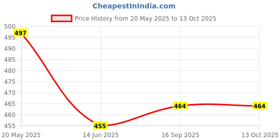 flipkart.com QIMAGE GT51/GT52 Refill Ink for Ink Tank310,315,316 Black + Tri Color Combo Pack Ink Bottle Price History Graph from 20 May 2025 to 12 Oct 2025