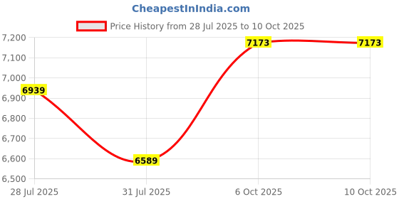 flipkart.com QIMAGE Thermal Barcode Label Printer for 4x6 Inch Label, Adjustable Size, 203DPI Thermal Receipt Printer Price History Graph from 28 Jul 2025 to 10 Oct 2025