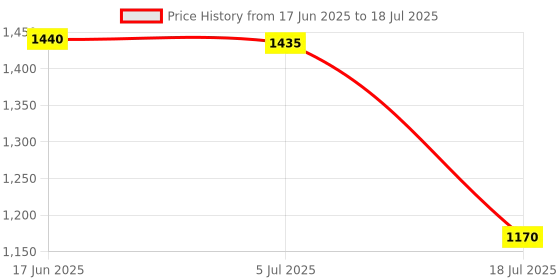 flipkart.com marvis QIMARVISTOOTH Toothpaste marvis Price History Graph from 17 Jun 2025 to 5 Jul 2025