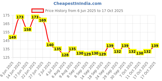 flipkart.com qinpin Attractive Unisex Arm Sleeves Hand Gloves Dust, Pollution, UV Protection Running Gloves qinpin Price History Graph from 6 Jun 2025 to 17 Oct 2025