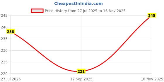 flipkart.com qinpin Microfiber Vehicle Washing Duster qinpin Price History Graph from 27 Jul 2025 to 16 Nov 2025