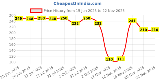 flipkart.com qinpin Silicone Stretchable/Reusable Flexible Lid fits All Containers Bowl Food Cover 2.6 inch Lid Set qinpin Price History Graph from 15 Jun 2025 to 21 Nov 2025