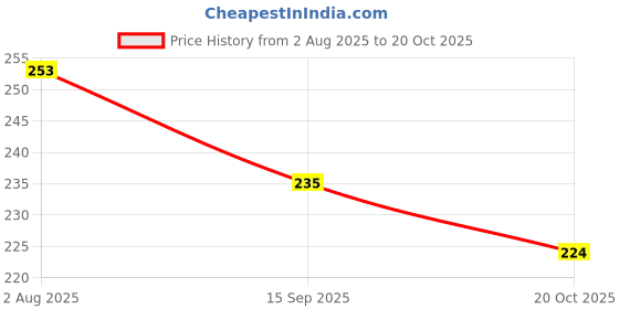 flipkart.com qinpin Stretchable/Reusable Flexible Silicone Lid fits All Containers Food Bowl Cover 2.6 inch Lid Set qinpin Price History Graph from 2 Aug 2025 to 20 Oct 2025