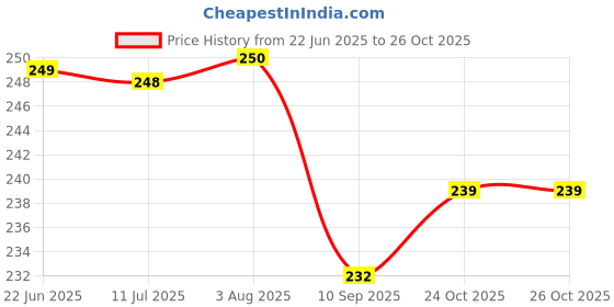flipkart.com qinpin Stretchable/Reusable Flexible Silicone Lid fits All Food Cover Containers Bowl 2.6 inch Lid Set qinpin Price History Graph from 22 Jun 2025 to 24 Oct 2025