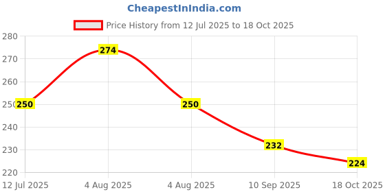 flipkart.com qinpin Stretchable/Reusable Flexible Silicone Lid fits on All Container Bowl Food Cover 2.6 inch Lid Set qinpin Price History Graph from 12 Jul 2025 to 18 Oct 2025