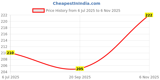 flipkart.com qinpin Synthetic Vehicle Washing Sponge qinpin Price History Graph from 6 Jul 2025 to 6 Nov 2025