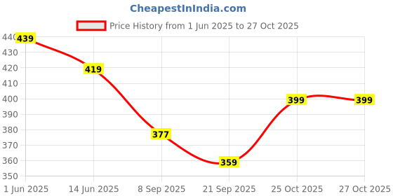flipkart.com qioa Women Cargos qioa Price History Graph from 1 Jun 2025 to 27 Oct 2025