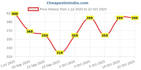 flipkart.com qioa Women Cargos qioa Price History Graph from 1 Jul 2025 to 21 Oct 2025