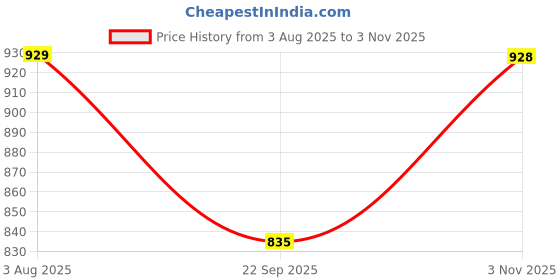 flipkart.com qismat Women Heels Sandal qismat Price History Graph from 3 Aug 2025 to 3 Nov 2025