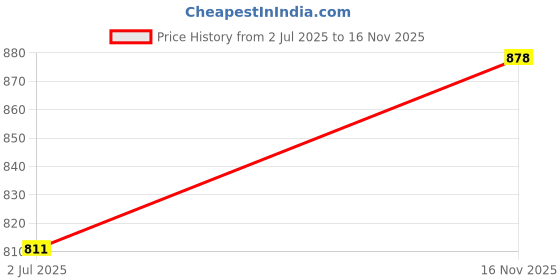 flipkart.com qismat Women Heels Sandal qismat Price History Graph from 2 Jul 2025 to 16 Nov 2025