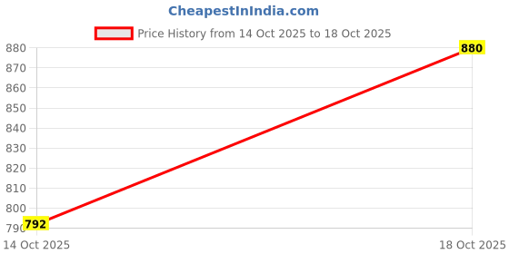 flipkart.com qismat Women Heels Sandal qismat Price History Graph from 14 Oct 2025 to 18 Oct 2025