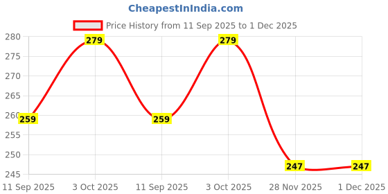 flipkart.com qiswa Dcuk Shape Baby Sipper qiswa Price History Graph from 11 Sep 2025 to 1 Dec 2025