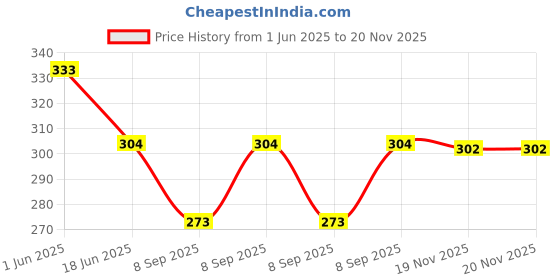 flipkart.com qitty Art Silk Solid Red, Gold Men Dupatta qitty Price History Graph from 1 Jun 2025 to 20 Nov 2025