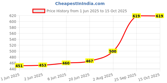 flipkart.com qitty Self Design Men Waistcoat qitty Price History Graph from 1 Jun 2025 to 14 Oct 2025