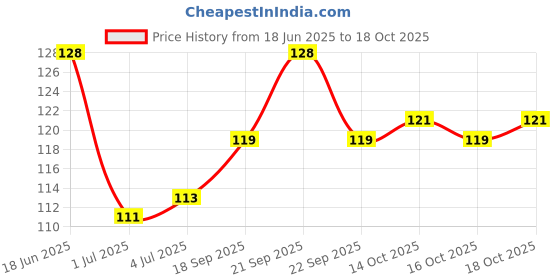 flipkart.com qitty Transparent Hand Gloves_300 Examination Gloves for kitchen , Regular Use,Light Weight, PP Gloves Polyisoprene Examination Gloves (Pack of 300) Wet and Dry Disposable Glove Set qitty Price History Graph from 18 Jun 2025 to 16 Oct 2025