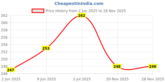 flipkart.com qitty Women Cargos qitty Price History Graph from 2 Jun 2025 to 27 Nov 2025