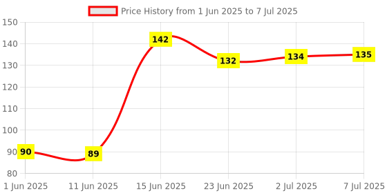 flipkart.com qivee Bamboo Combo (10) Mouse Pad Non-Slip Rubber Base Mouse pad for Laptop & Desktop Mousepad Price History Graph from 1 Jun 2025 to 7 Jul 2025
