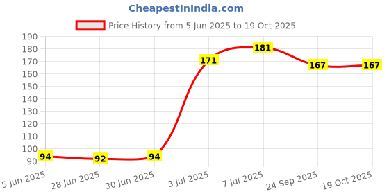 flipkart.com qivee BIG MINNION Mousepad Price History Graph from 5 Jun 2025 to 18 Oct 2025