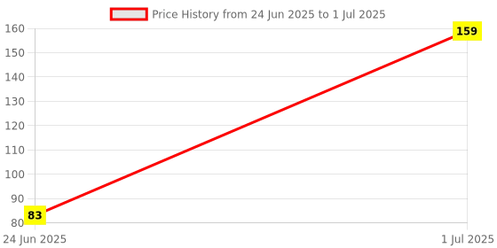 flipkart.com qivee black cat Mouse Pad Non-Slip Base MousePad for Computer and Laptop Mousepad Mousepad Price History Graph from 24 Jun 2025 to 1 Jul 2025